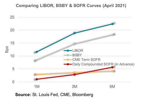 current term sofr rate.